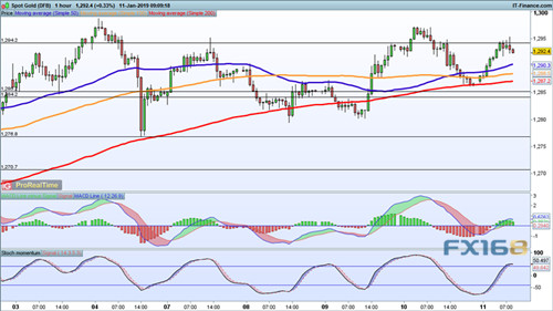 1300成黄金验金石?黄金、原油最新走势分析