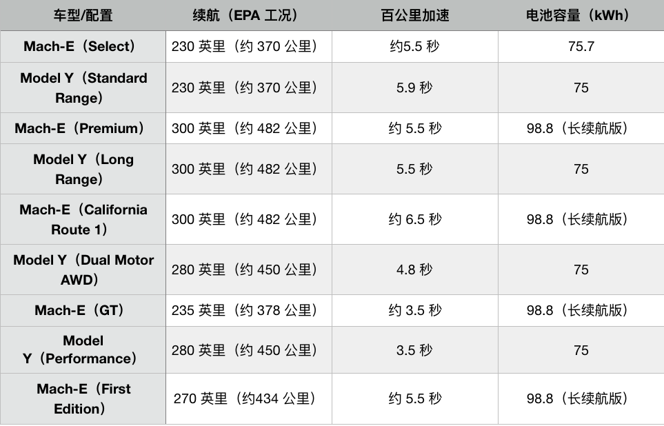 Mustang Mach-E 各版本与 Tesla Model Y 的简单参数对比 | 极客公园