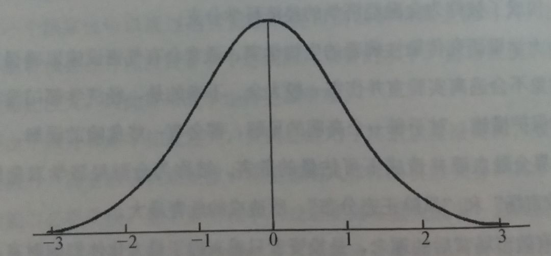 图为显示风险正态分布的钟形曲线.