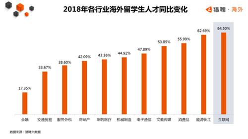 猎聘发布海外留学生报告 海归留学生数量将持