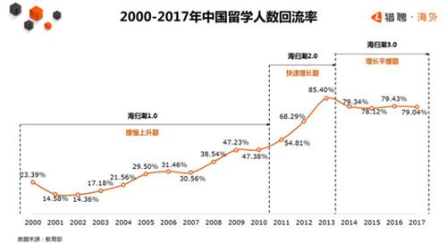 猎聘发布海外留学生报告海归留学生数量将持续稳定增长 留学生 新浪财经 新浪网