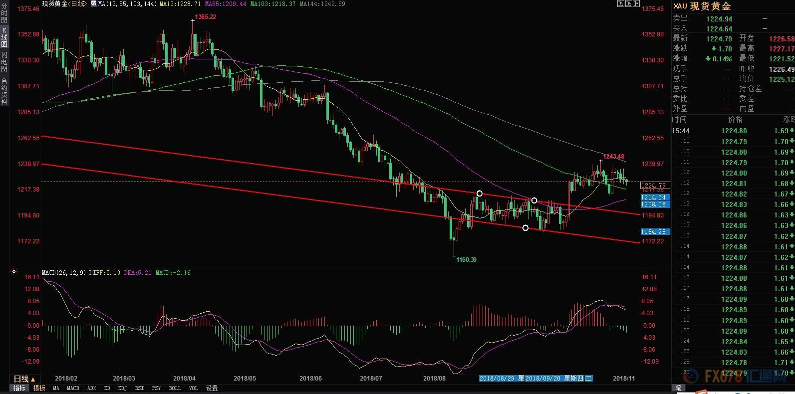 （现货黄金当时突破了1个半月下降通道）