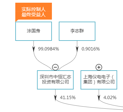  股权结构