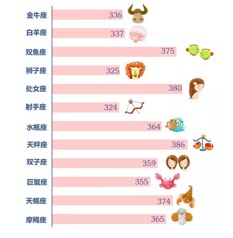 上海外国语大学新生星座数据显示,18级新生中双鱼座占比最高.
