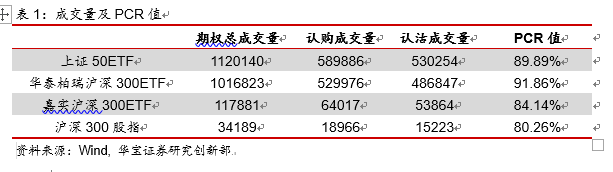 期权日报（20200507）：隐含波动率持续下跌，期权成交缩水