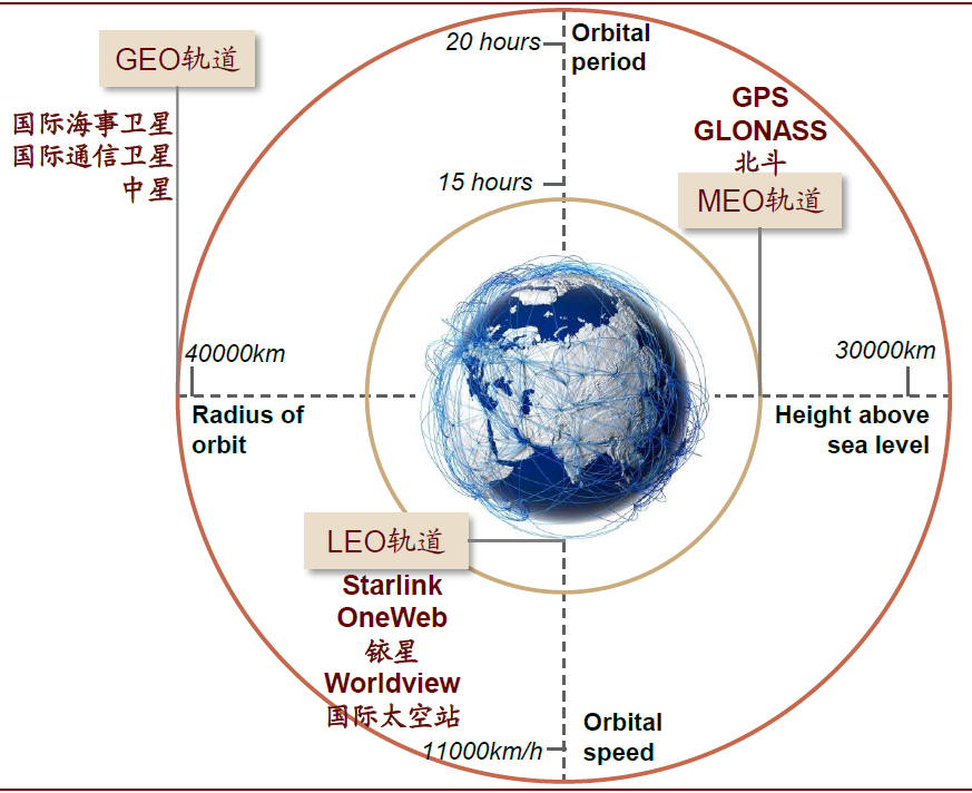 紧张,有向中低轨卫星发展的趋势78 2017年全球leo卫星数量大幅增长