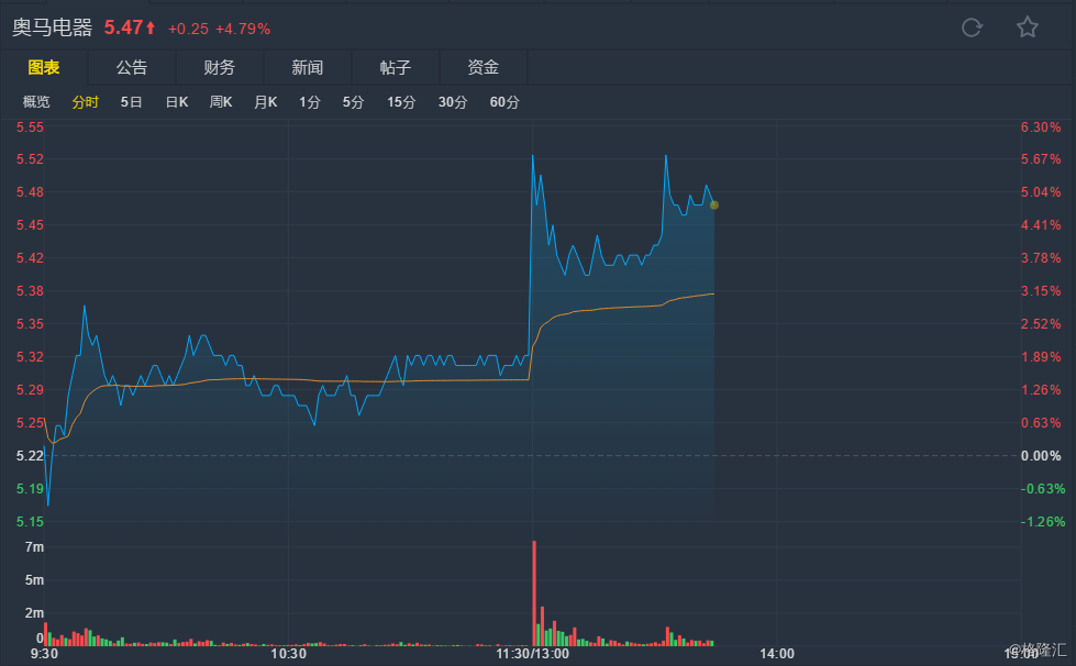 A股异动丨获纾困基金驰援 奥马电器(002668.S