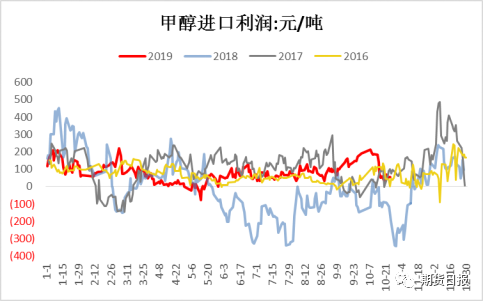 甲醇：否极泰来？