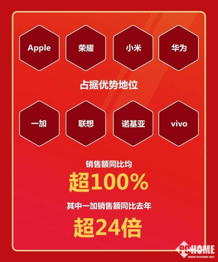 30秒销售破亿 京东手机618爆款名单公布