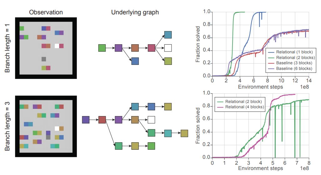 学界 | DeepMind提出关系性深度强化学习：在星际争霸2任务中获得最优水平_手机新浪网