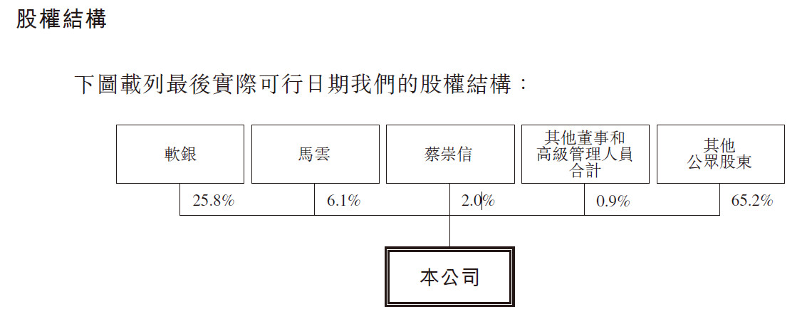 来源：阿里巴巴集团招股书