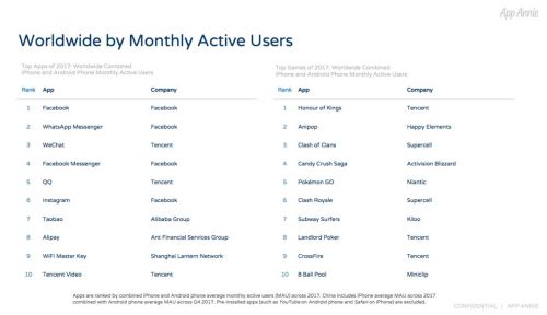 2017全球最活跃App:WiFi万能钥匙、腾讯视频