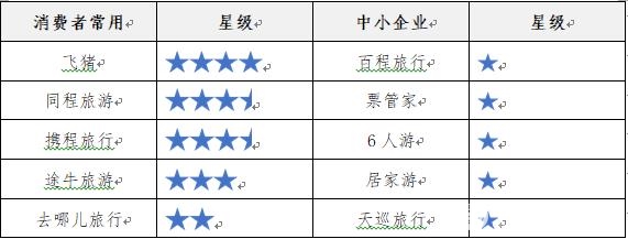 图为住宿类APP测评结果。图片来源:中国消费者协会官网