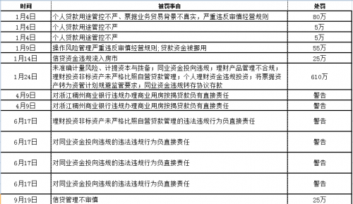 “子公司再领35万罚单  浙江稠州银行或因业务违规等问题资产减值翻三倍