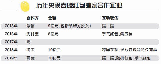 榜上春晚 快手能否突围