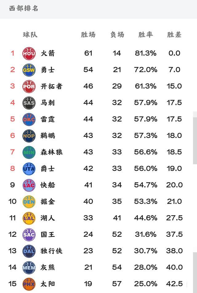 nba战绩最新排名 西部8强竞争太惨烈,东部躺进季后赛!