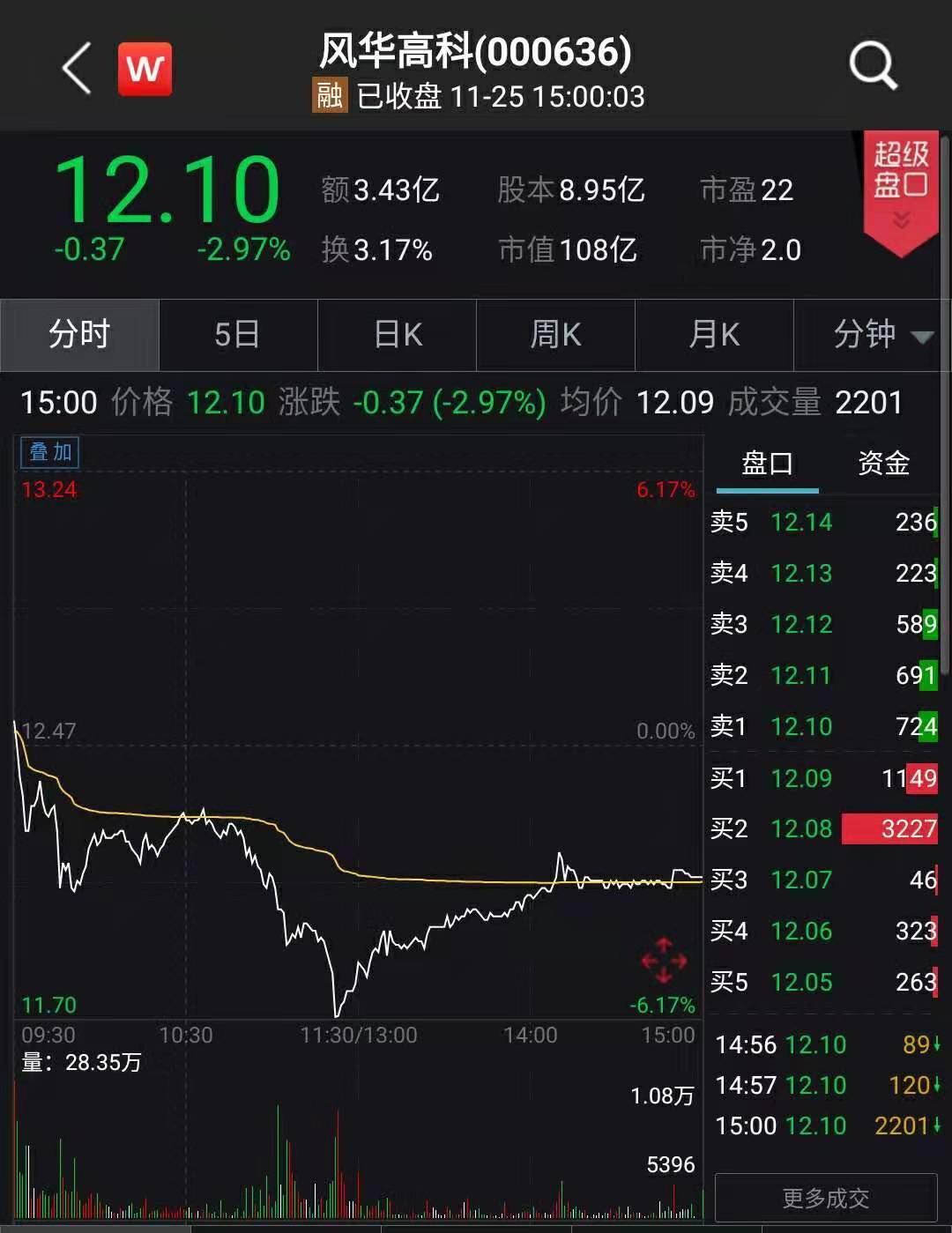 风华高科信披违法被罚40万元律师称符合这些条件的投资者可以索赔