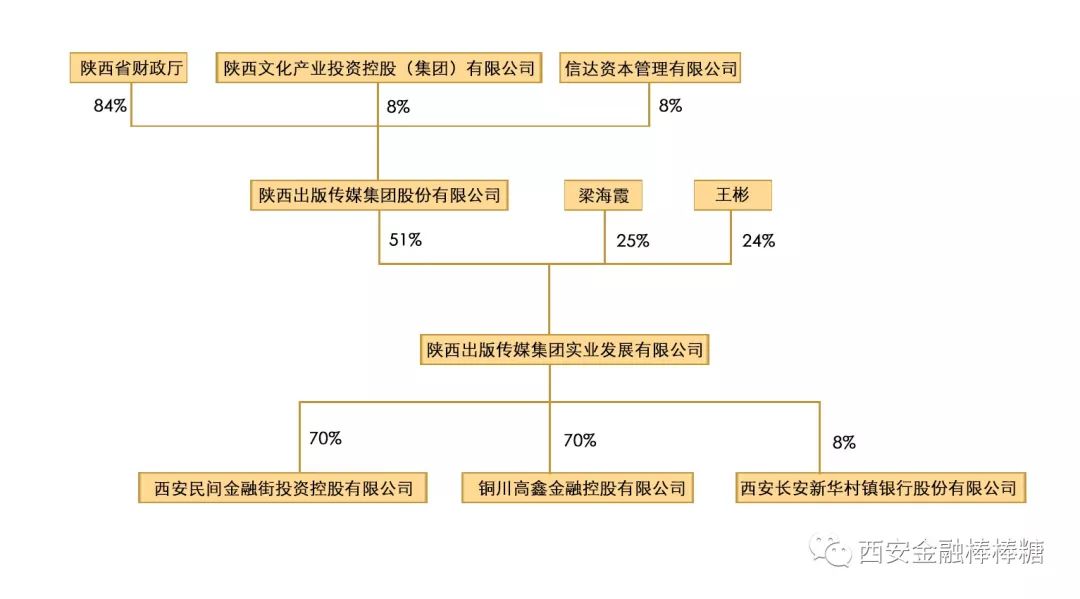 陕西股权投资