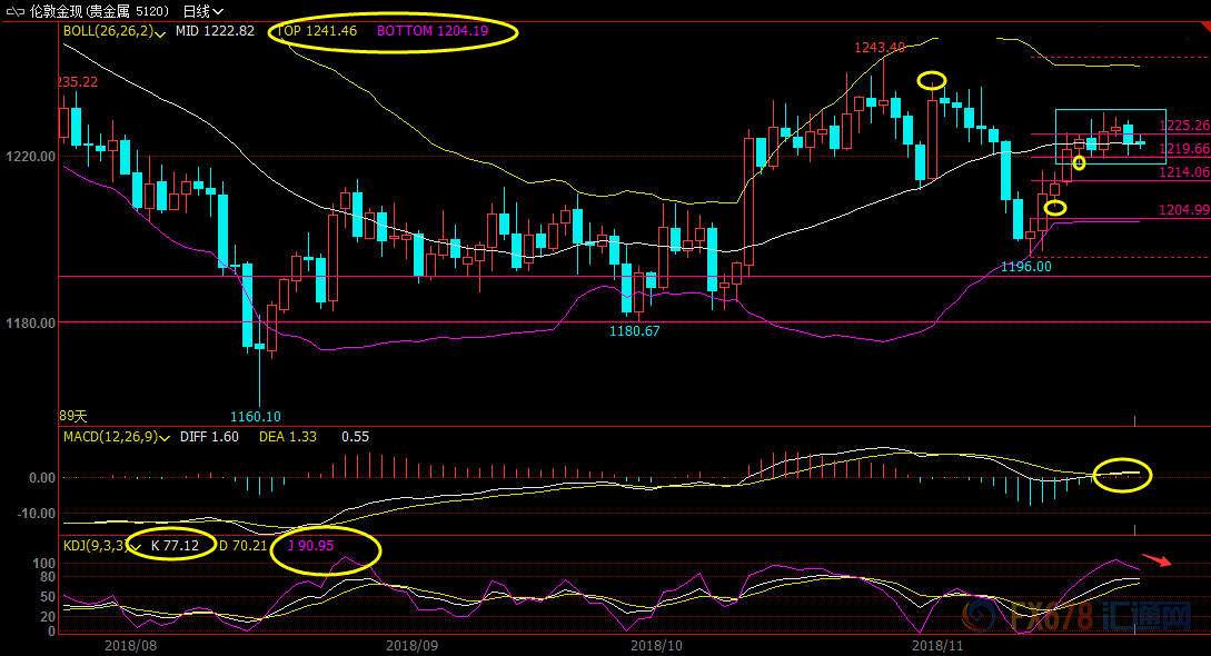 11月26日现货黄金、白银、原油、外汇短线交