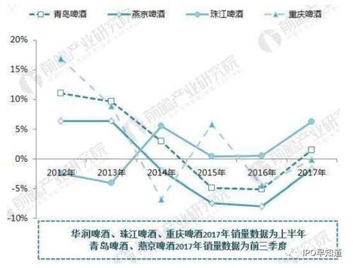 2012-2017中国啤酒巨头业绩持续下滑，数据来源：前瞻产业研究院