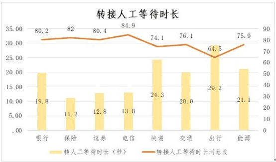 其中,国泰君安,华泰证券各项服务规范完成率高,广发,中信,招商证