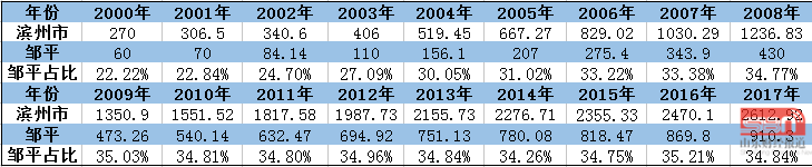 　△图片数据来自山东财经报道