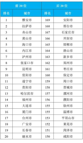 2018年10月169个重点城市排名前20位和后20位城市名单