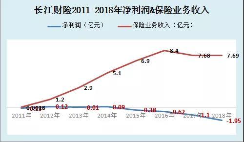 长江财险净利下滑超7成：车险拖累 投资收益现负值