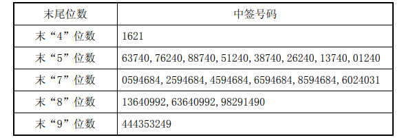 亨通光电可转债中签号码出炉 约12.84万个