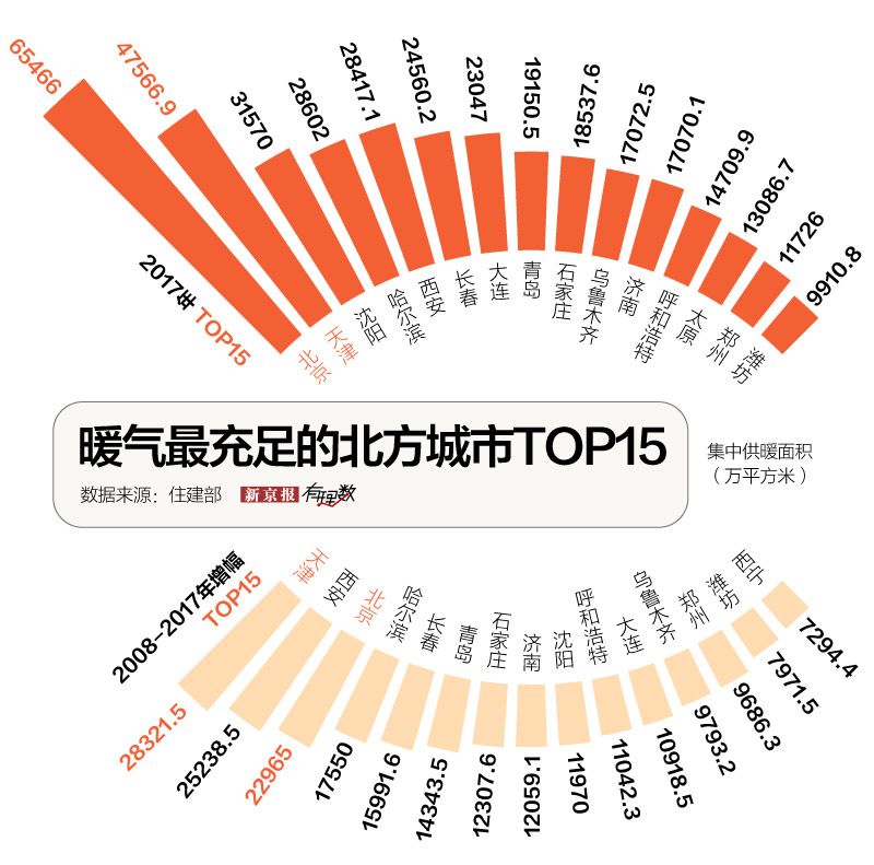 ▲暖气最充足的北方城市TOP15