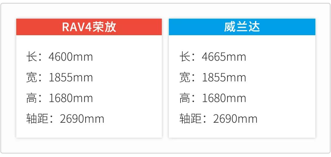 选择困难症，都是丰田，威兰达和RAV4荣放有啥区别？