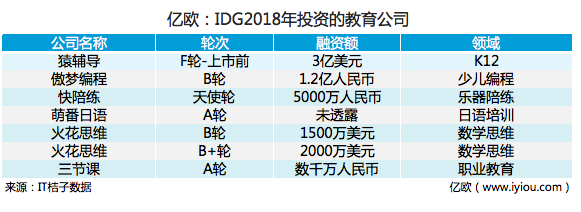 年终回顾丨盘点2018年教育行业十大投资机构