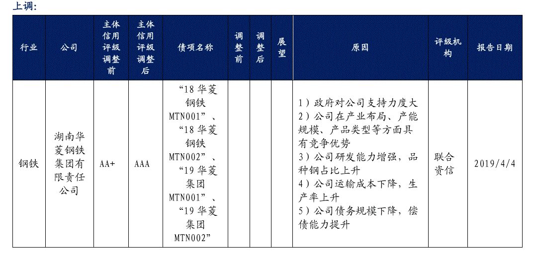 年4月4日到期,非产能过剩行业中的"18南电scp008"将于2019年4月8日到