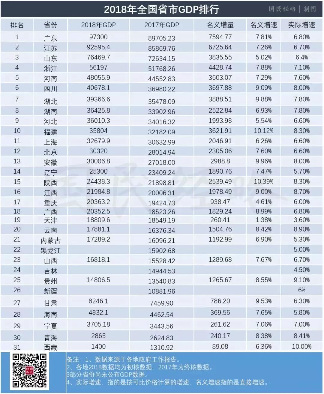 2018йʡGDP