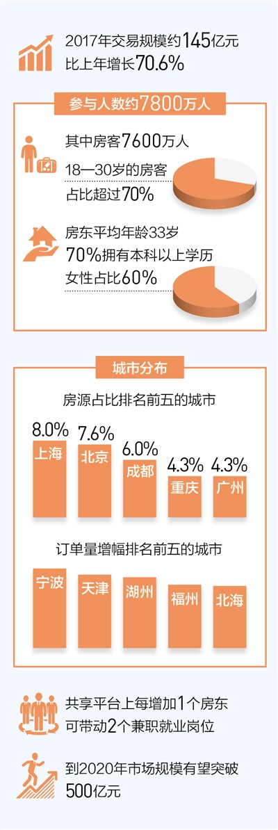 数据来源：国家信息中心分享经济研究中心《中国共享住宿发展报告（2018）》