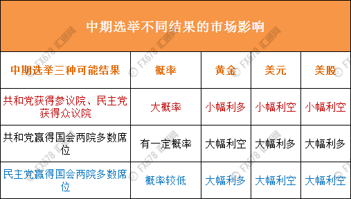 美国中期选举全攻略:驴象料各踞两院 黄金或迎来