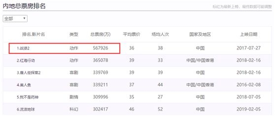 《流浪地球》票房突破30亿!北京文化宋歌:爆款