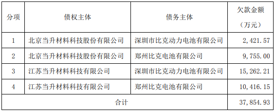 车企拖款致比克电池陷入“连环债” 比克电池承认现金流紧张