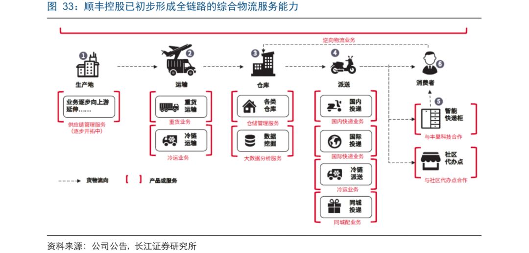 收购补齐能力与客户短板在产业服务的关键成功要素中,顺丰在客户关系