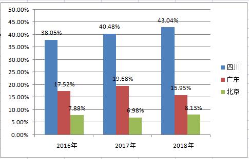  2016-2018年电子科大毕业生主要流向统计