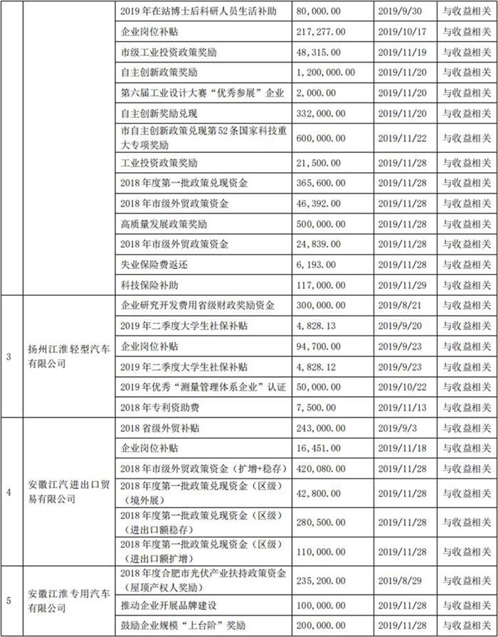 江淮汽车累计获得政府补贴3.78亿元
