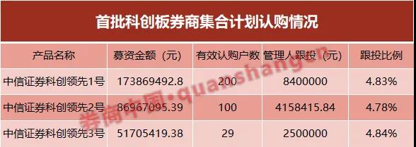 业内首家!中信证券成立科创板券商集合资管计