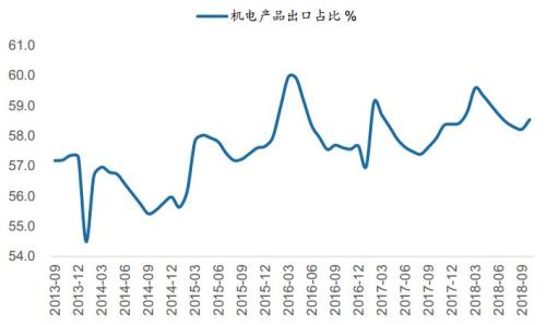 但出口加速表现还是和几个因素有关：