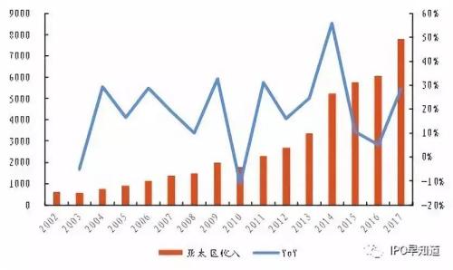 百威亚太地区销售增长，数据来源：东方财富证券研究所