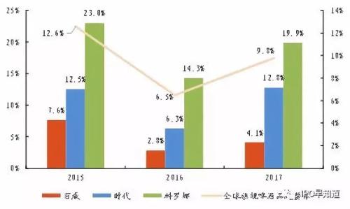 百威全球旗舰啤酒品牌的增速，数据来源：东方财富证券研究所