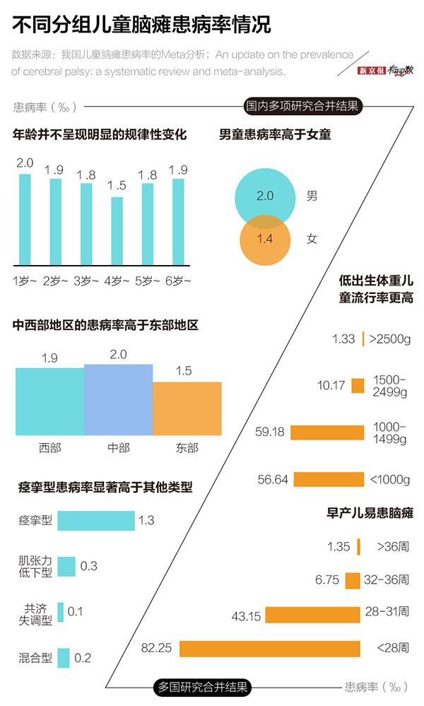 等人的研究中,不同性别,地区,脑瘫类型之间的儿童患病率存在显著差异