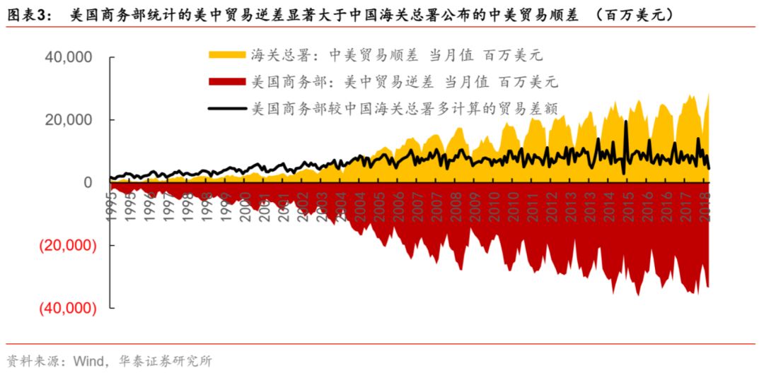 【华泰宏观李超】为何中美出口不等于美中进口