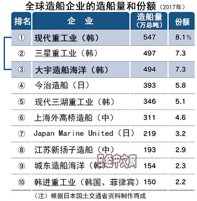 2017年全球船企的造船量和份额 图片来自日经中文网