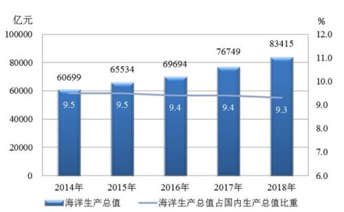 2014—2018年海洋生产总值情况