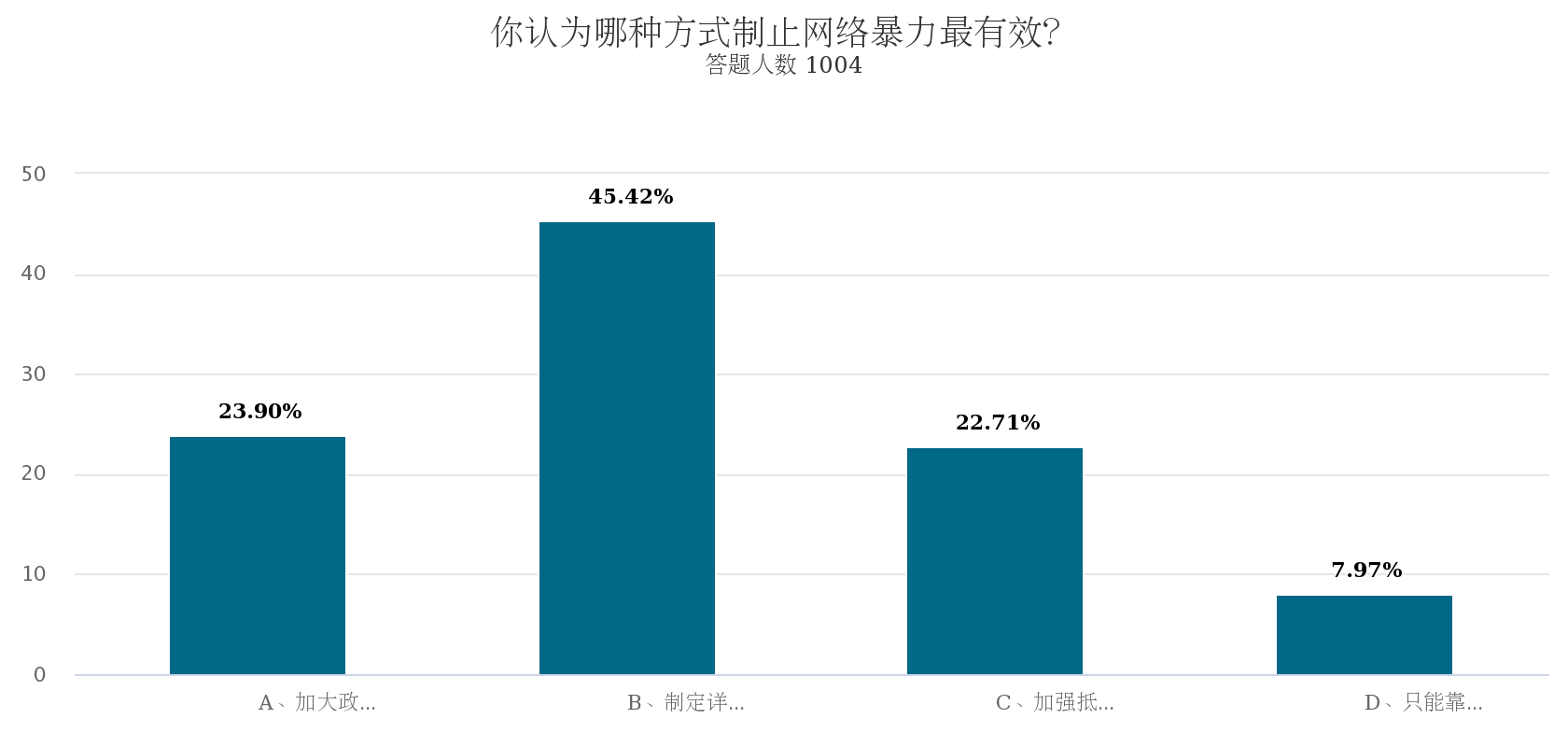 过半网友认为网络暴力源于"网民缺乏评判和道德意识"